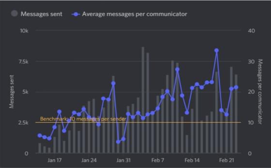 message activity