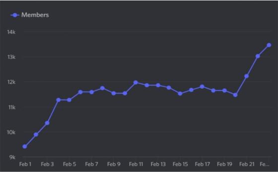 total membership over time